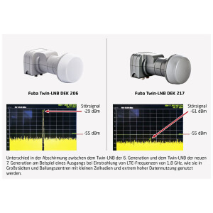 Sat Anlage SET Satellitenschüssel Fuba DAL 800 80cm weiß mit LNB Twin Fuba DEK 217