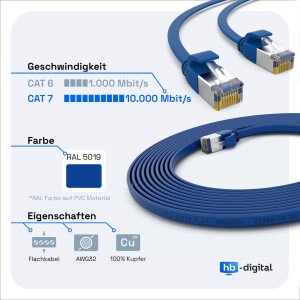 0,25m flat cable CAT 7 raw cable patch cable RJ45 LAN cable flat copper up to 10 Gbit/s U/FTP PVC blue