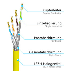 5m - 1000m Netzwerkkabel CAT 7 LAN Kabel max. 1000 MHz S/FTP AWG23 LSZH